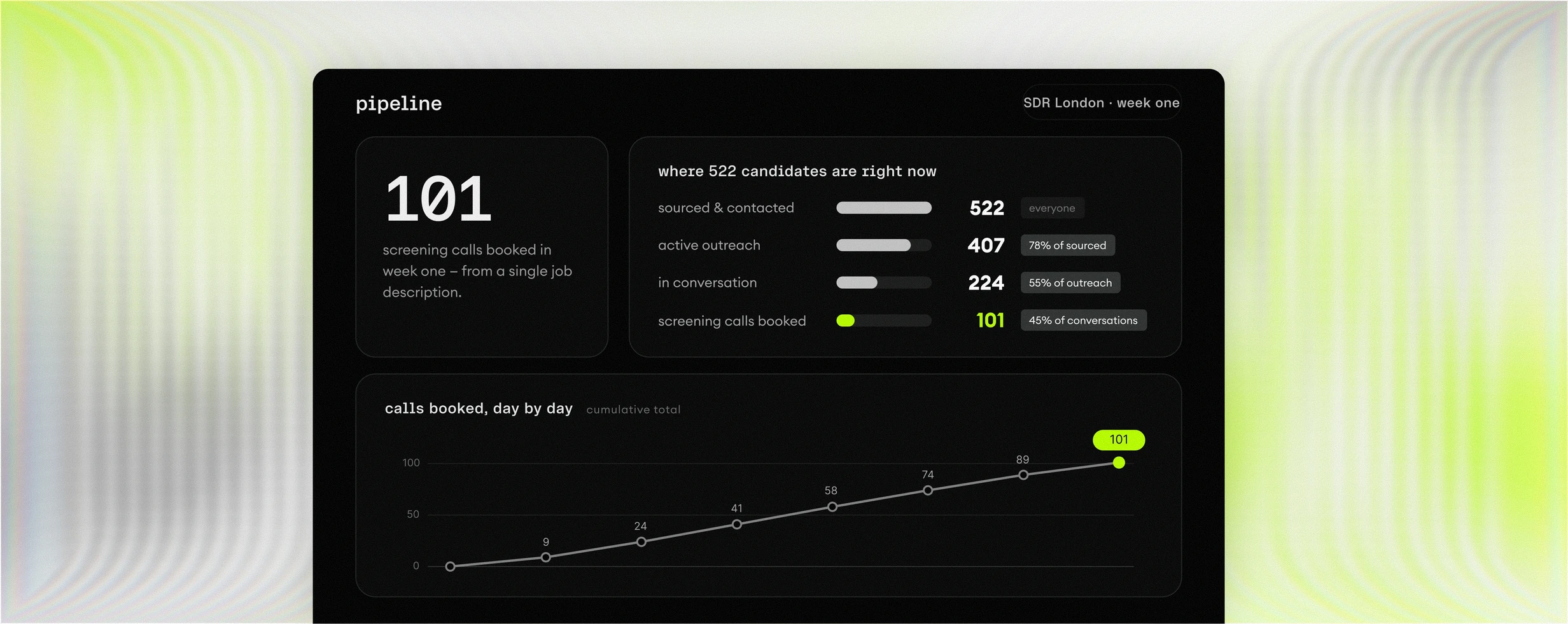 fillmore pipeline dashboard illustration showing 522 candidates sourced and contacted, 224 in conversation and 101 screening calls booked in week one